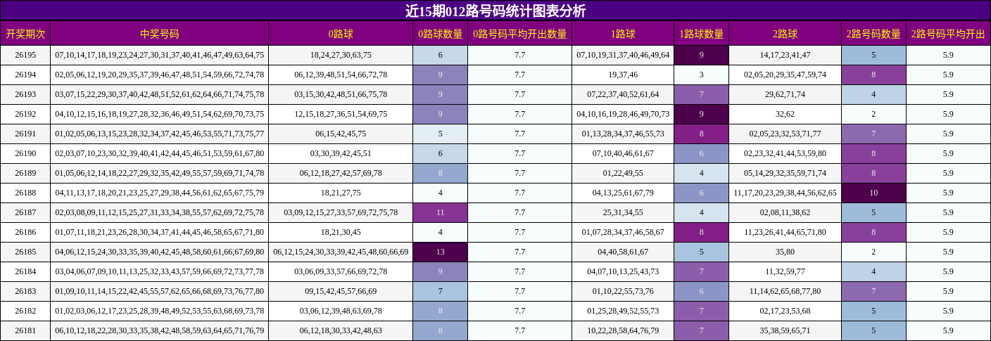 近15期012路号码统计图表分析