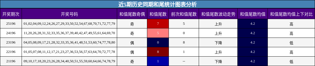 和尾分析