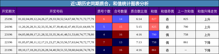 质合分析,和值分析