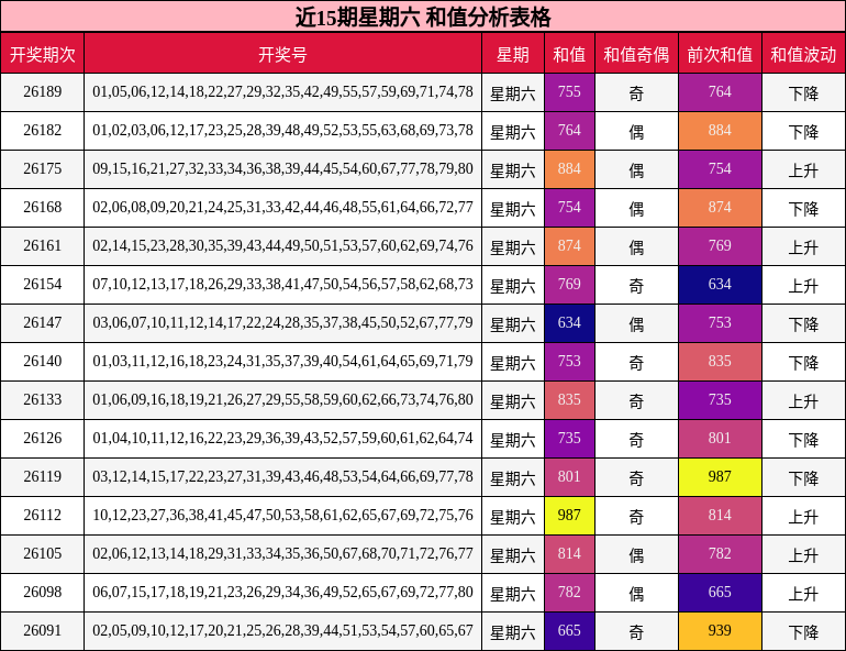 近15期星期六 和值分析表格