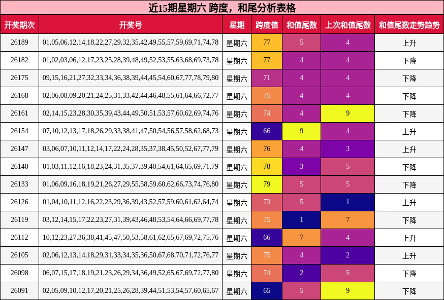 近15期星期六 跨度,和尾分析表格