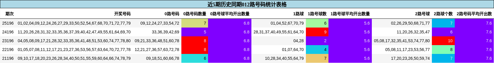 012路号码分析
