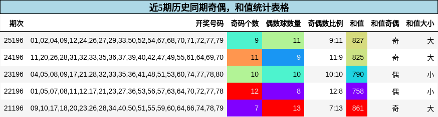 奇偶分析，和值分析