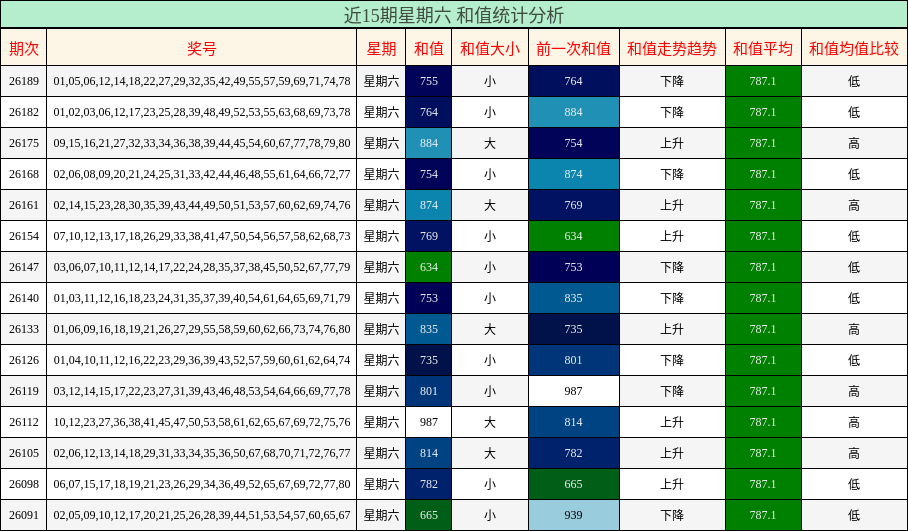和值分析