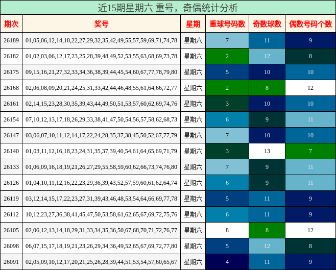 重号分析,奇偶分析