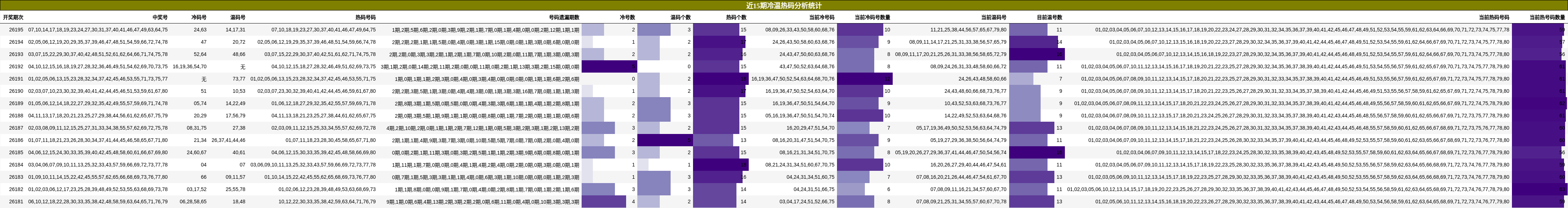 冷温热码分析