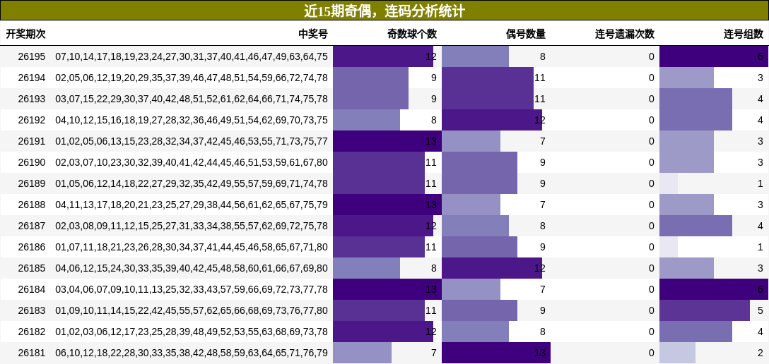 奇偶分析,连码分析