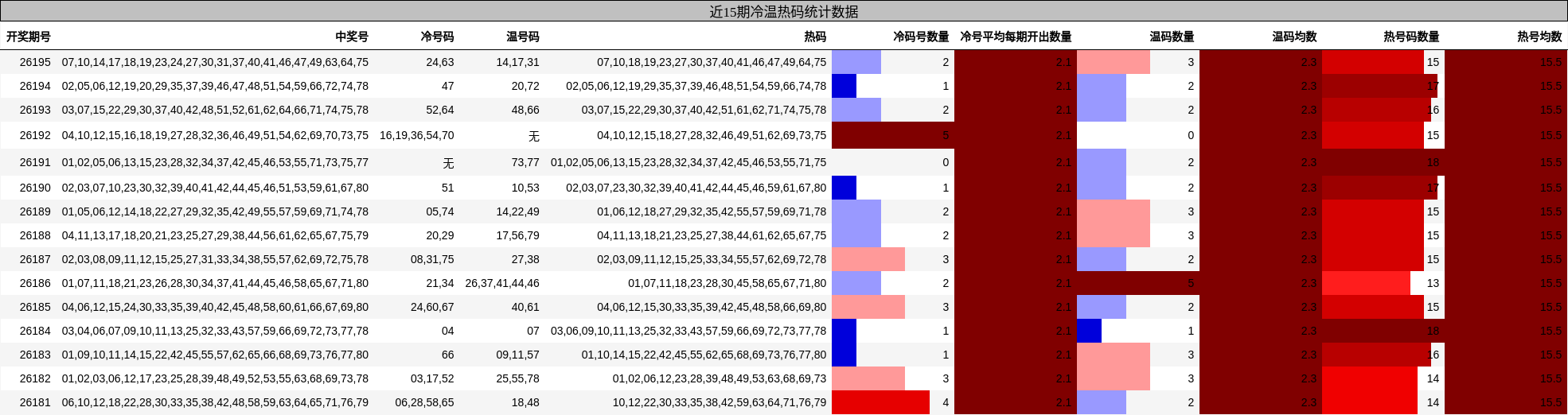 近15期冷温热码统计数据