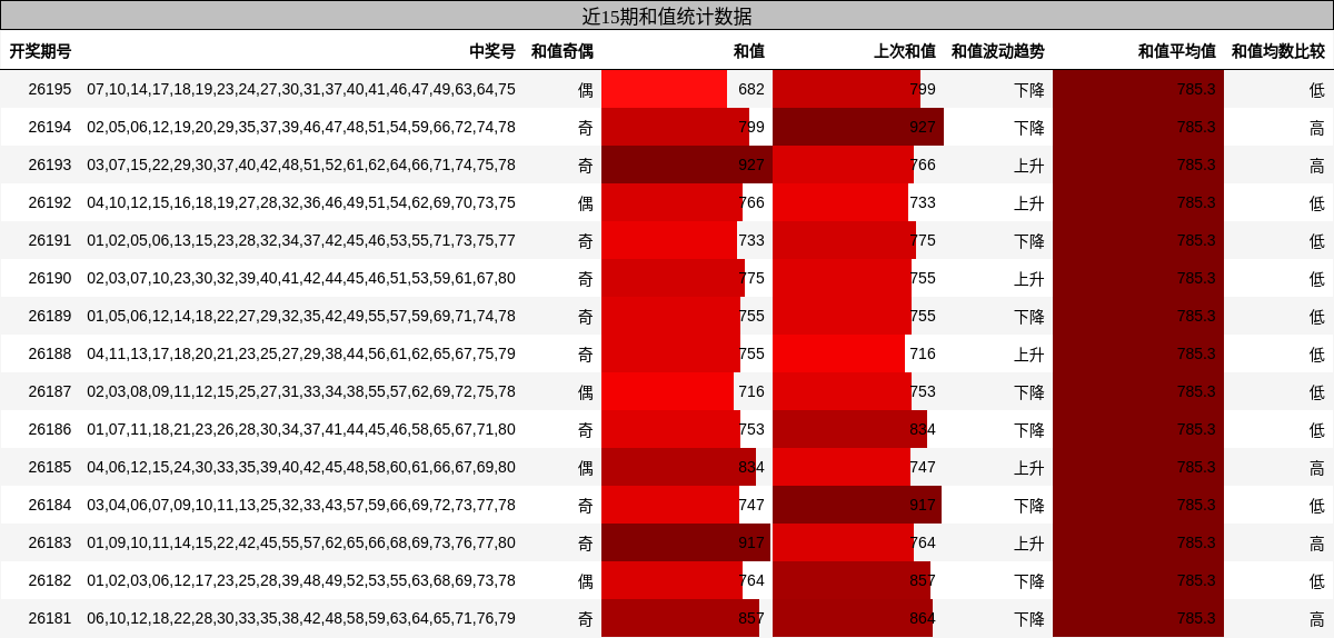 近15期和值统计数据