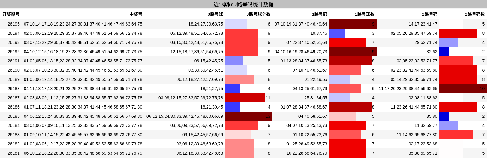 近15期012路号码统计数据