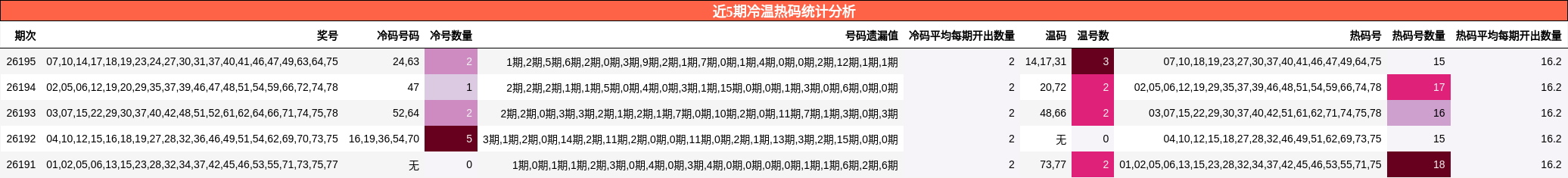近5期冷温热码统计分析