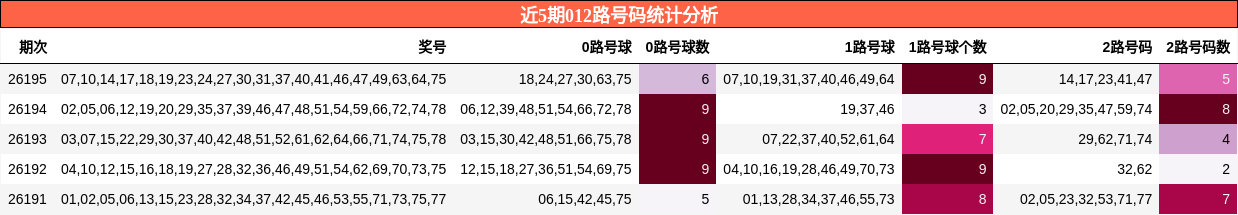 近5期012路号码统计分析