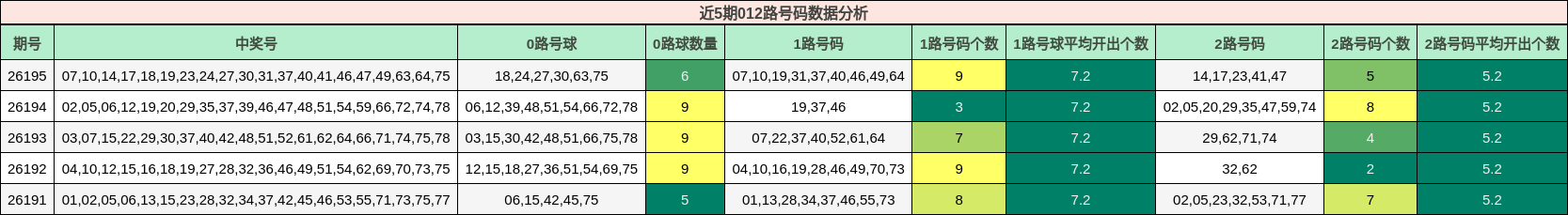 近5期012路号码数据分析