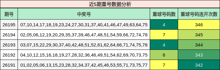 近5期重号数据分析