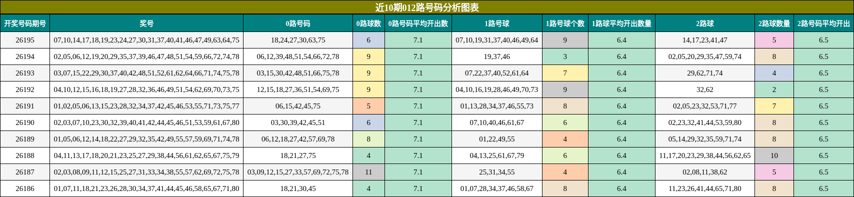 近10期012路号码分析图表
