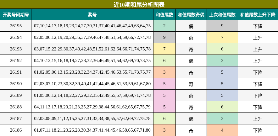 近10期和尾分析图表