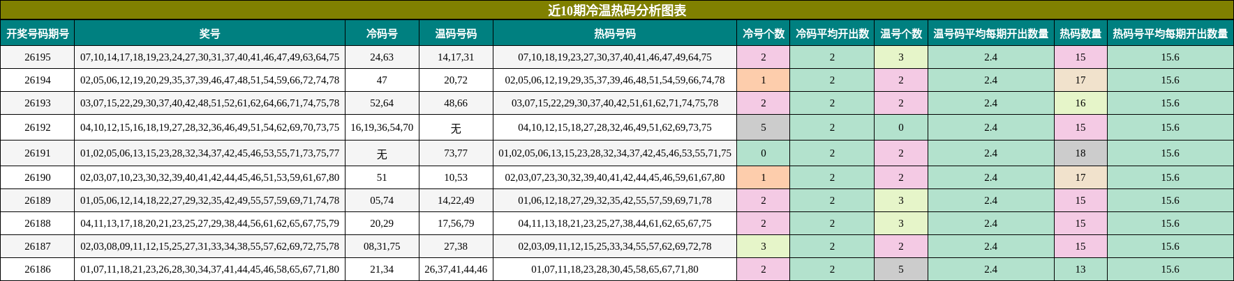 近10期冷温热码分析图表