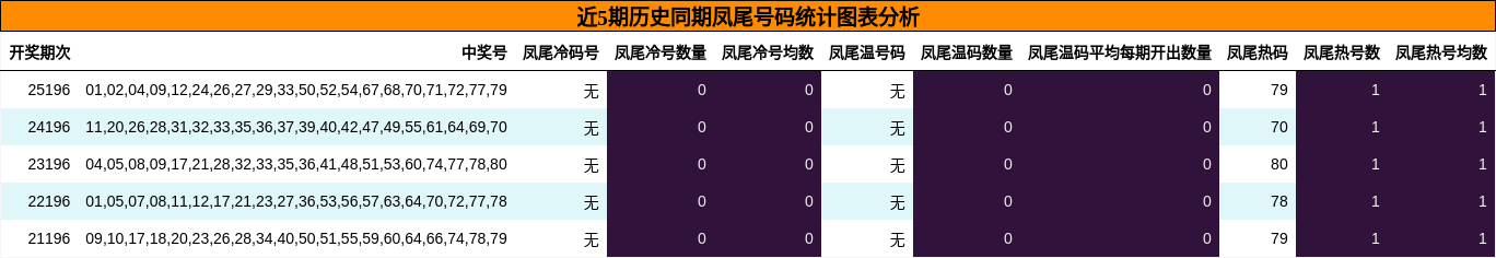 近5期历史同期凤尾号码统计图表分析