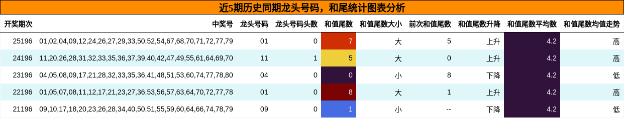 近5期历史同期龙头号码，和尾统计图表分析