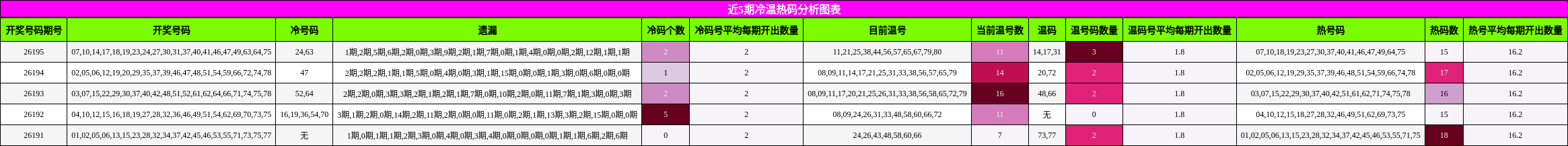 近5期冷温热码分析图表