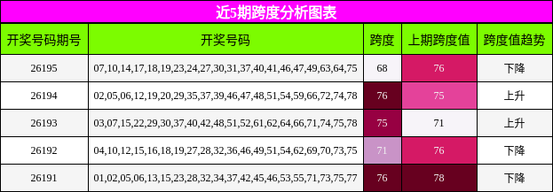 近5期跨度分析图表