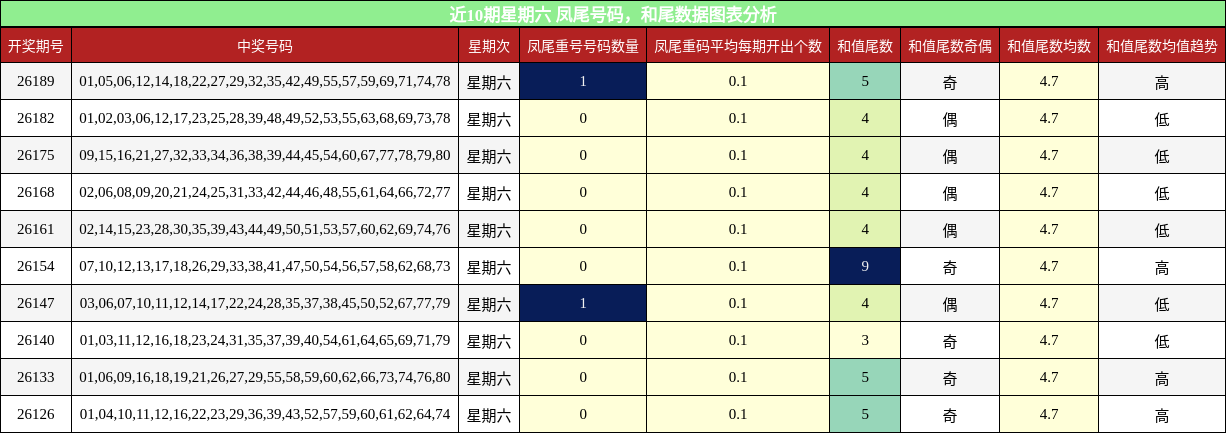 近10期星期六 凤尾号码,和尾数据图表分析