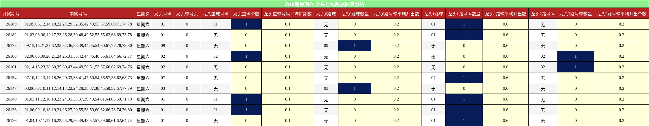 近10期星期六 龙头号码数据图表分析