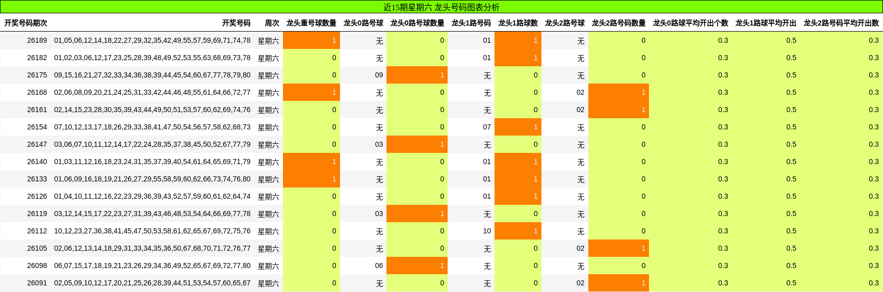 近15期星期六 龙头号码图表分析