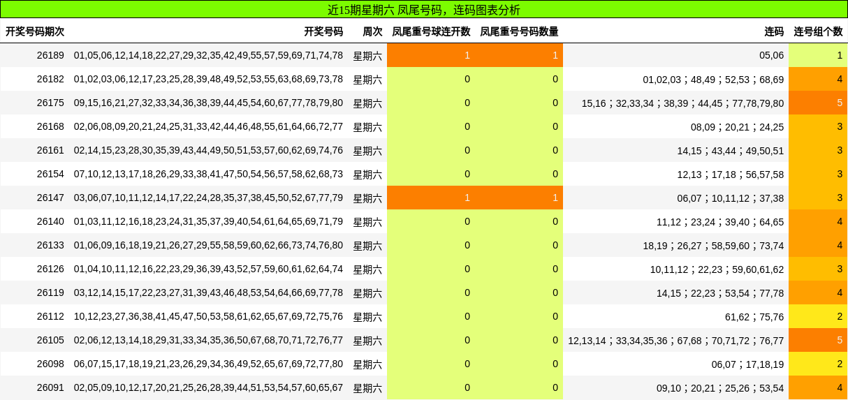 近15期星期六 凤尾号码,连码图表分析