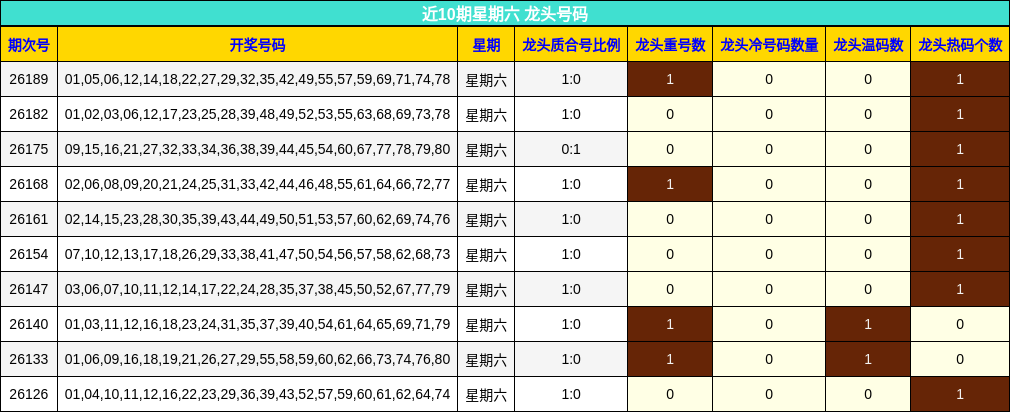 近10期星期六 龙头号码