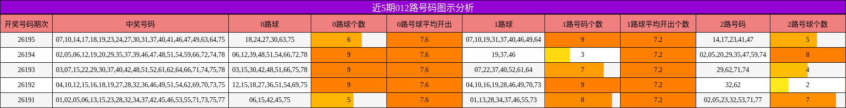 012路号码分析