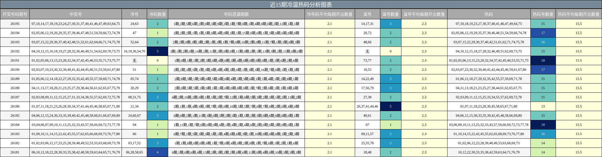 近15期冷温热码分析图表