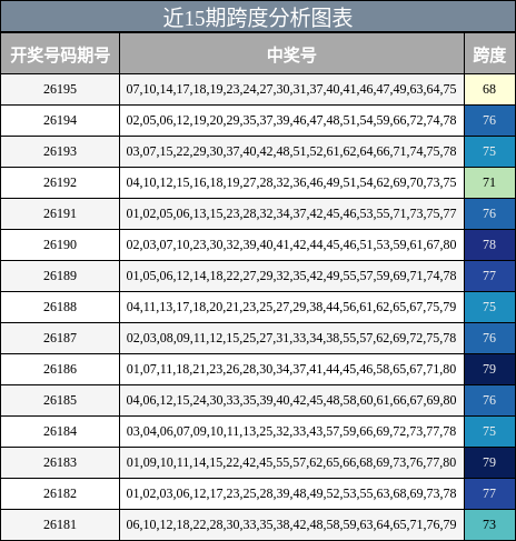 近15期跨度分析图表