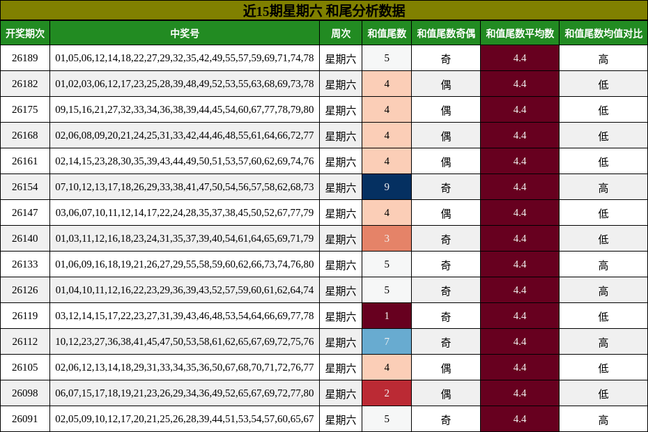 和尾分析