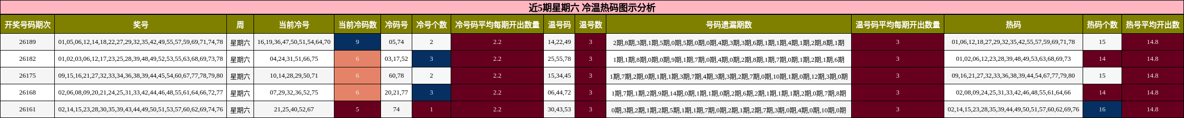 近5期星期六 冷温热码图示分析
