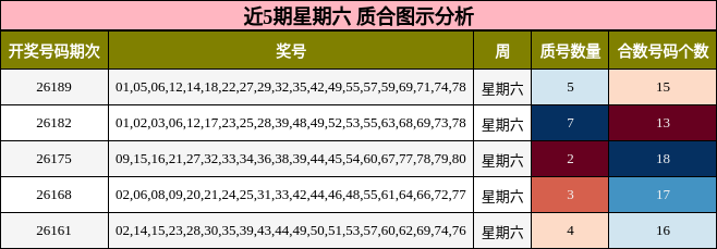 近5期星期六 质合图示分析