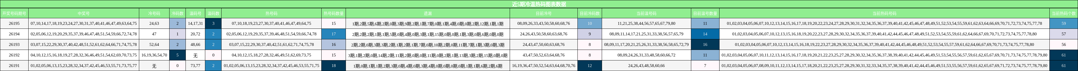 冷温热码分析
