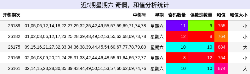 奇偶分析,和值分析