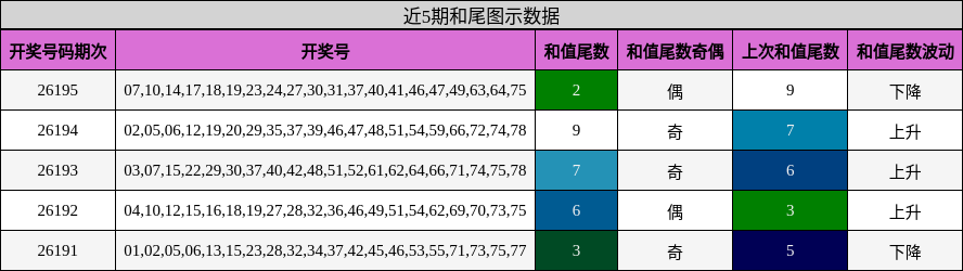 和尾分析