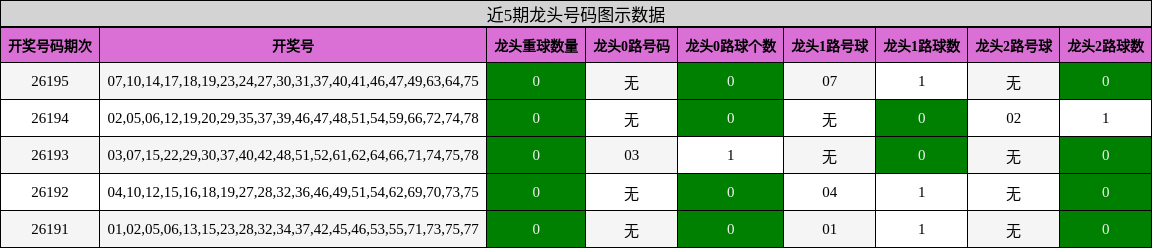 龙头号码分析