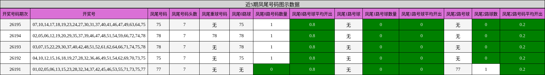 凤尾号码分析