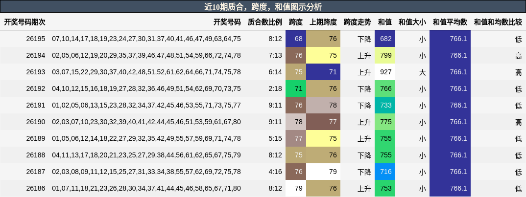 质合分析，跨度分析，和值分析