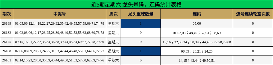 近5期星期六 龙头号码,连码统计表格