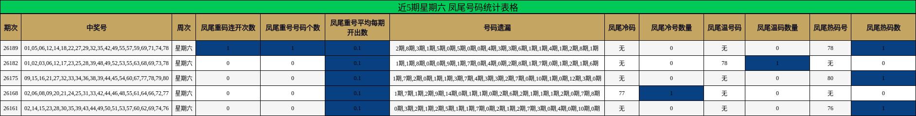 近5期星期六 凤尾号码统计表格