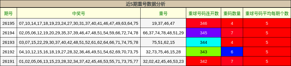 近5期重号数据分析
