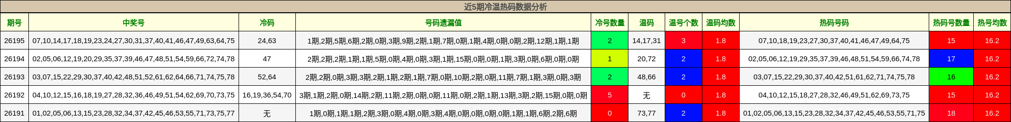 近5期冷温热码数据分析