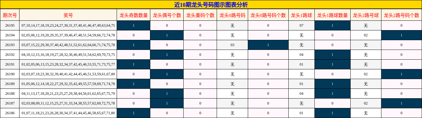 近10期龙头号码图示图表分析