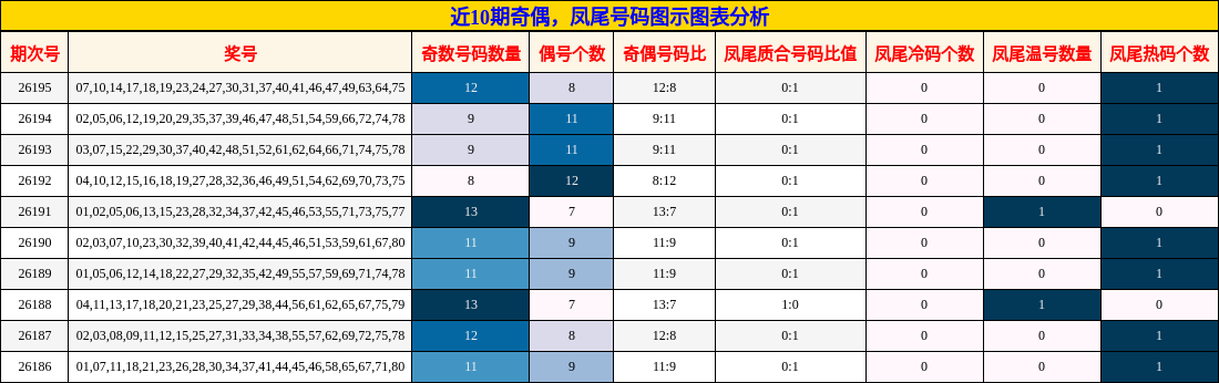 近10期奇偶,凤尾号码图示图表分析