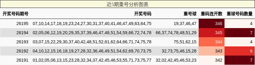 重号分析