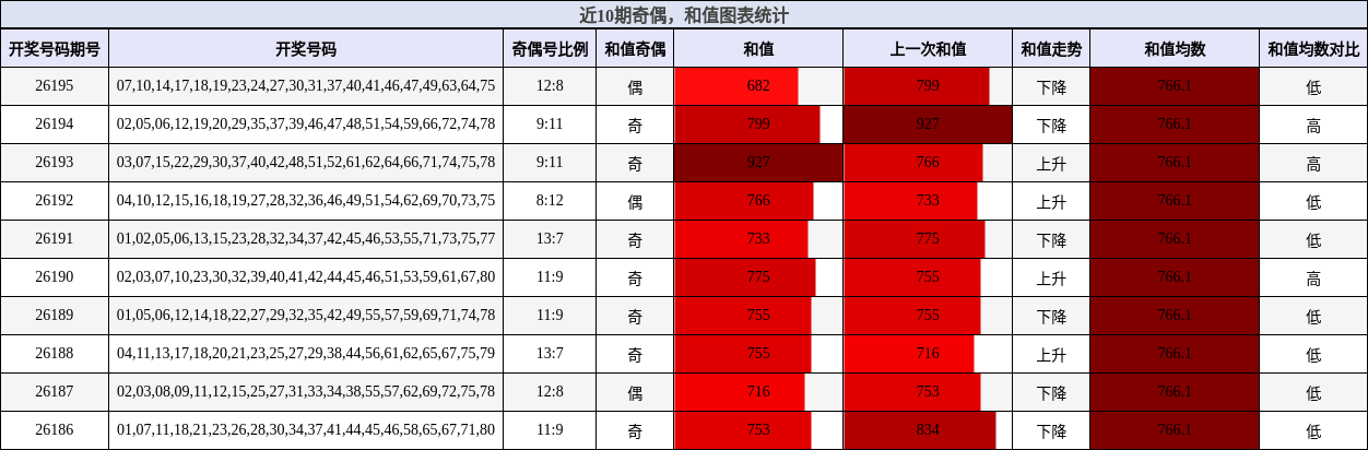 奇偶分析，和值分析